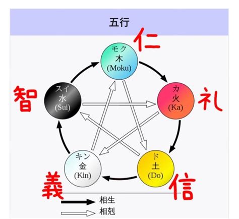 五行循環|鄒衍の五徳説からの五行循環数理モデルと応用の可能性について